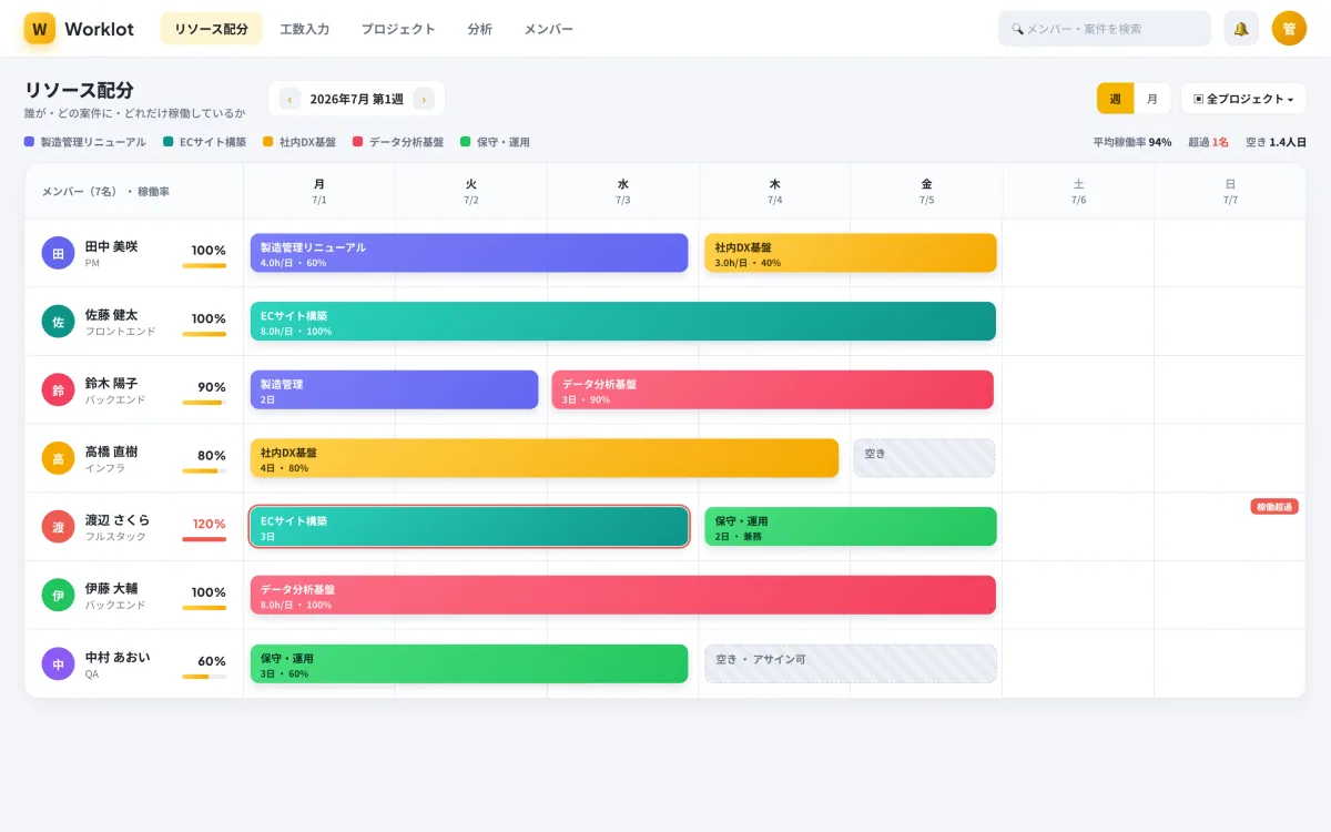 マルチプロジェクト人材・工数管理システム「Worklot」